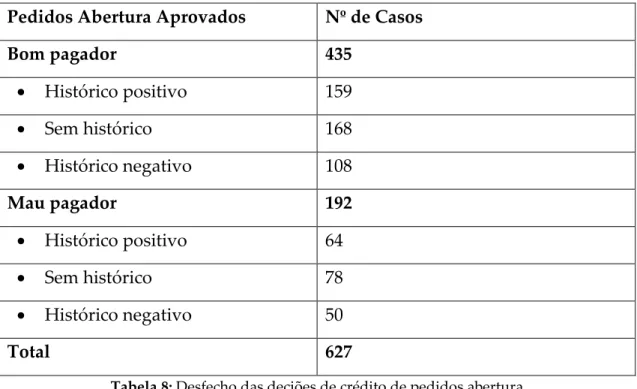 Tabela 8: Desfecho das deciões de crédito de pedidos abertura 