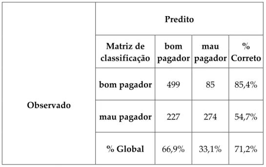 Tabela 14: Matriz de classificação do modelo AMD_1 