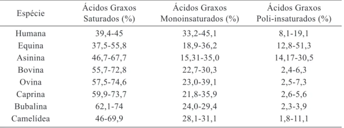 Tabela 2 – Perfil de ácidos graxos do leite de alguns mamíferos em porcentagem