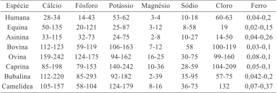 Tabela 3 – Composição mineral do leite de alguns mamíferos (mg/100mL)