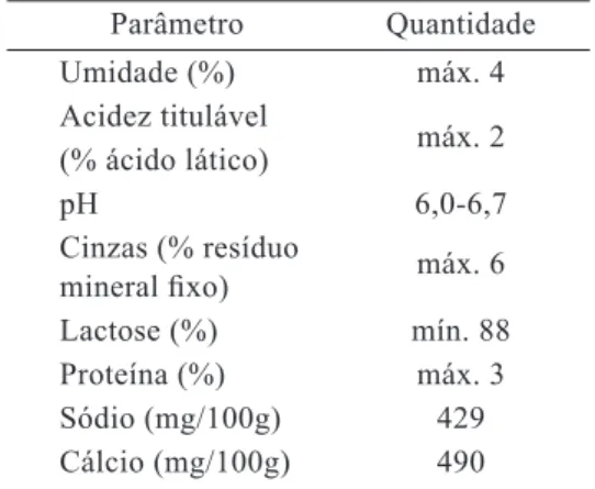 Tabela 1  –  Parâmetros  físicos,  químicos,  físico-químicos e nutricionais do permeado  de soro em pó       Parâmetro  Quantidade Umidade (%)  máx