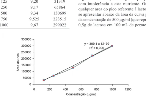Tabela 5 – Concentração de lactose nas for- for-mulações de permeado Permeado  Concentração (g/100mL) 1  1,0195 2  2,5532 3  7,4943