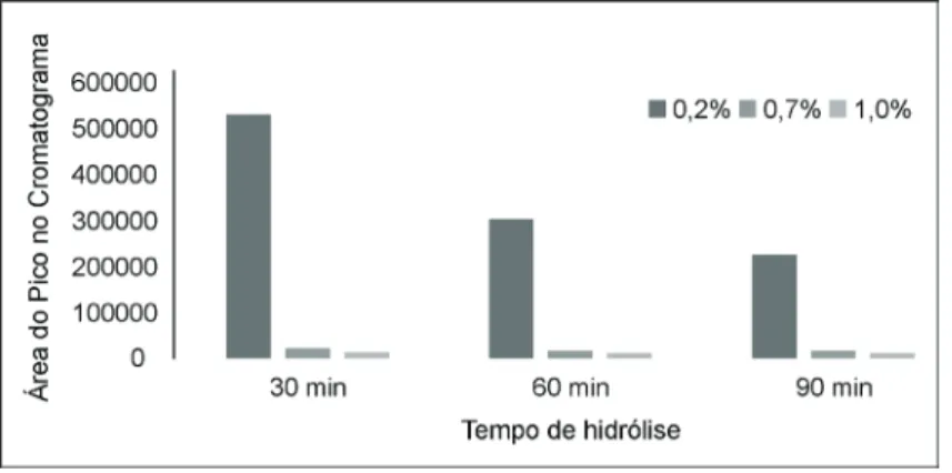 Figura 2 – Relação entre a área do pico, a concentração enzimática e o tempo de hidrólise da  formulação 3