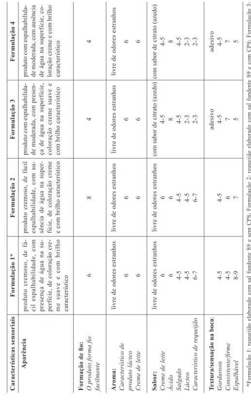 Tabela 4 – Características sensoriais apresentadas pelas diferentes formulações dos requeijões com teor reduzido de gordura Características sensoriaisFormulação 1*Formulação 2Formulação 3Formulação 4 Aparência  Formação de fio: O produto forma fio6 8 4 4 f