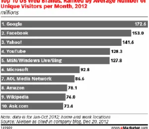 Figura 2 - Ranking dos 10 websites com maiores indicadores de  visitantes únicos por mês nos EUA, 2m 2012 