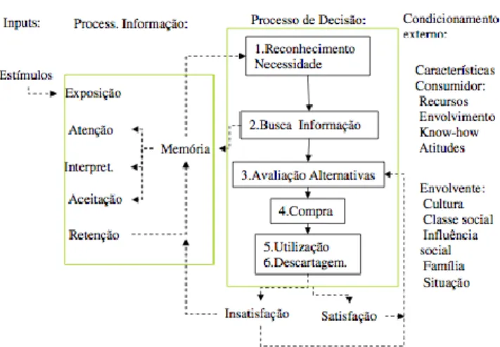 Figura 3 - Enquadramento dos conceitos e modelos de Comportamento do Consumidor no  Modelo EKB 