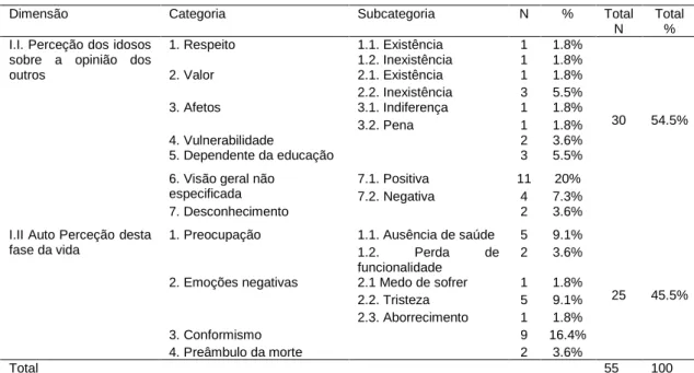 Tabela 2. Tema I. Representação do idoso: dimensões, categorias, subcategorias, frequências  e percentagens  