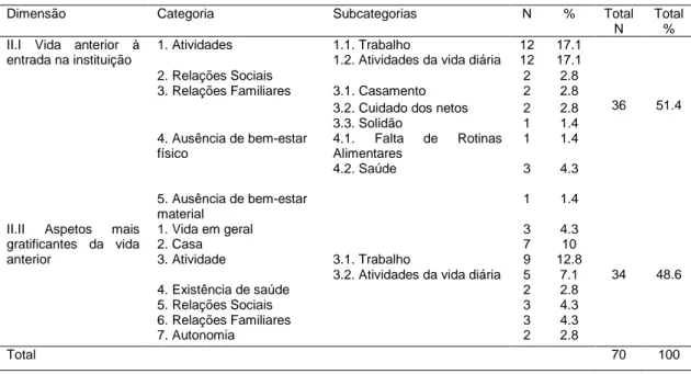Tabela  3.Tema  II.  Vivência  anterior:  dimensões,  categorias,  subcategorias,  frequências  e  percentagens 