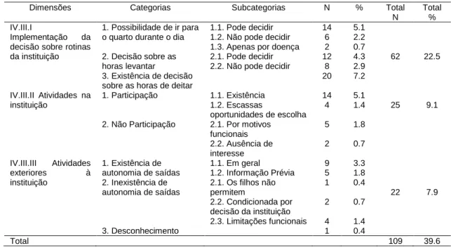 Tabela  8.  Subtema  IV.III.  Autonomia  Executiva:  dimensões,  categorias,  subcategorias,  frequências e percentagens 