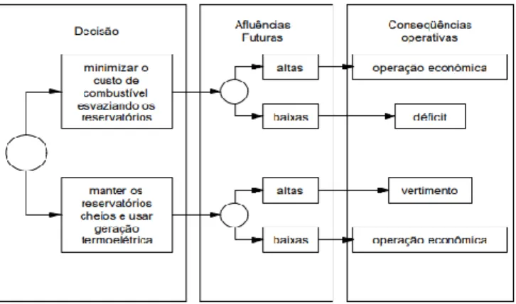 Figura 2- Processo de Decisão para sistemas  hidrotérmicos. 