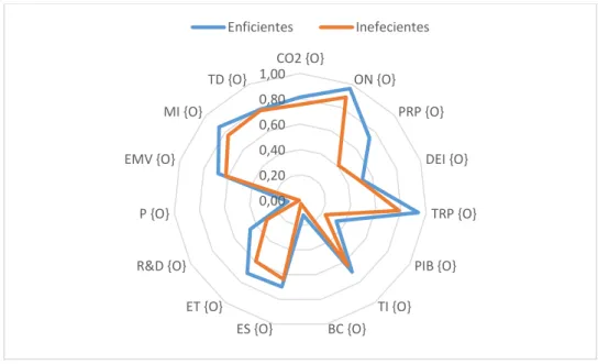 Figura 5 – Relação global entre países mais ineficientes e os mais eficientes (Fonte: Elaboração própria) 