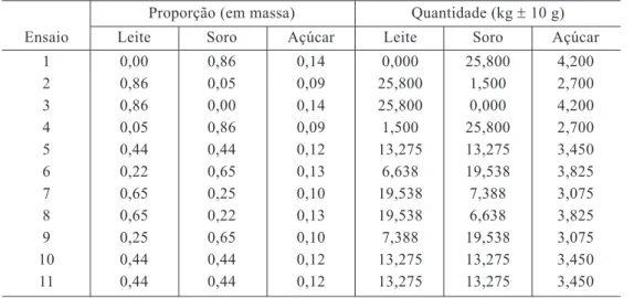 Tabela 1 – Proporção e quantidade dos ingredientes na formulação