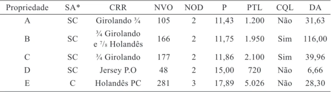 Tabela 3 – Médias dos valores de coliformes  totais (UFC/ 100 mL) (CTO) e coliformes  termotolerantes (UFC/ 100 mL) (CTT) de  amostras de água do poço e utilizada na  ordenha