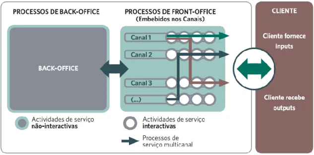 Figura 1: Sistema de prestação de serviços multicanal 