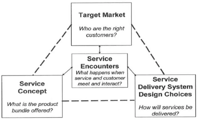 Figura 2: Tríade da estratégia de serviço  