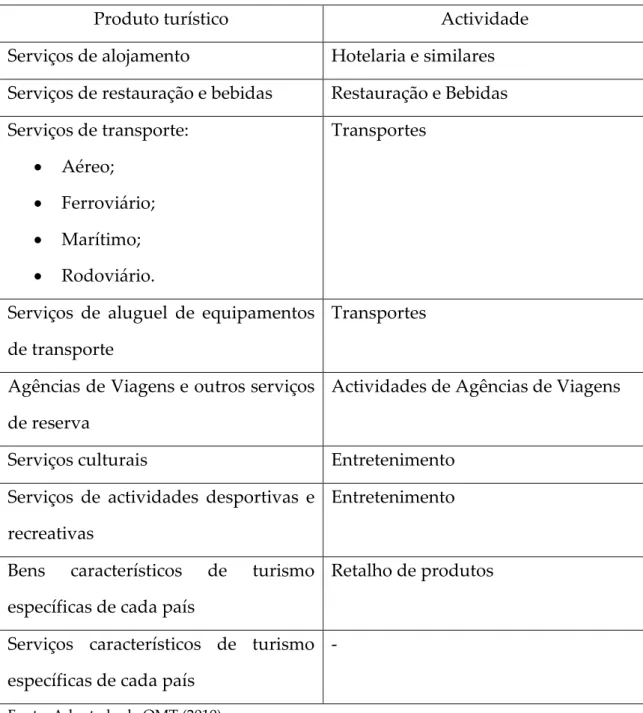 Tabela 4: Categorias de produtos característicos do turismo e actividades  turísticas 