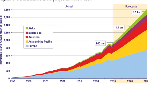 Figura 6: Tendência actual e projectada 1950-2030 