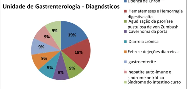 Figura 3.2.1.1: Diagnósticos observados na Unidade de Gastrenterologia Pediátrica 