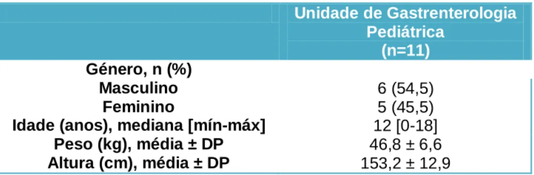Tabela 3.2.1.1: Casuística do estágio na Unidade de Gastrenterologia Pediátrica 