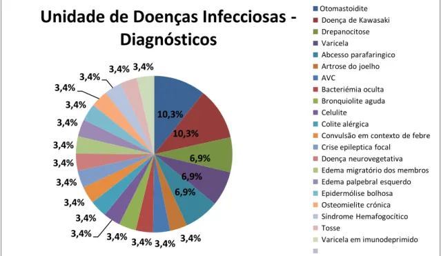 Tabela 3.2.2.1: Casuística do estágio na Unidade de Doenças Infecciosas Pediátrica 