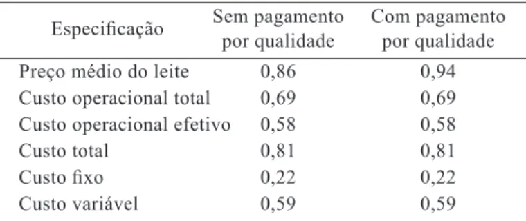 Tabela 8 – Custos médios de produção, por quilograma de leite, do sistema de produção de leite  sem e com o pagamento por qualidade de leite, em R$/kg, no período de maio de 2011 a abril  de 2012