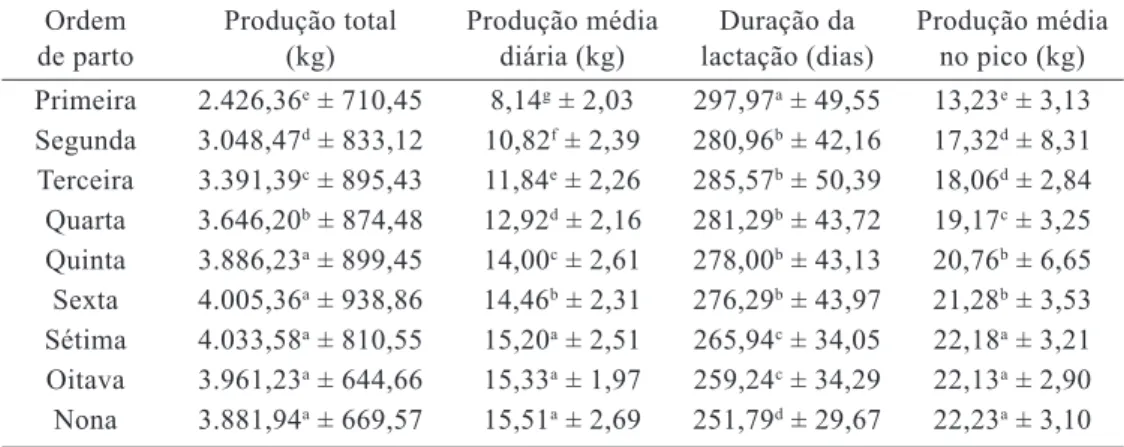 Tabela 1 – Valores de desempenho produtivo de vacas F1 Holandês x Gir em diferentes ordens  de partos utilizados neste estudo