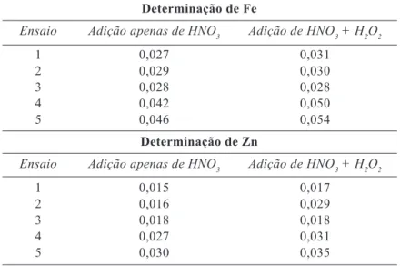 Tabela 2 – Valores médios em mg g -1  de Fe e Zn para os diferentes métodos de digestão Determinação de Fe
