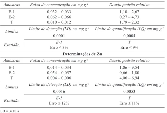 Tabela 3 – Resultados obtidos para determinação de Fe e Zn em amostras de queijo Petit Suisse Determinações de Fe