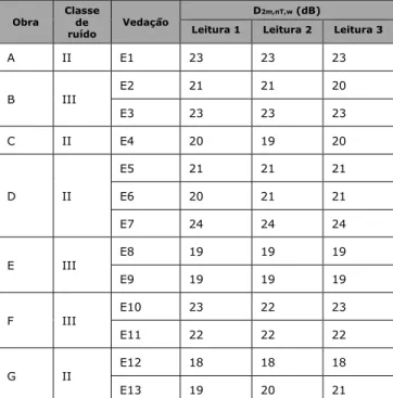 Tabela  2:  Resultados  de  D2m,nT,w  em  vedações  externas. Fonte: Os autores. 