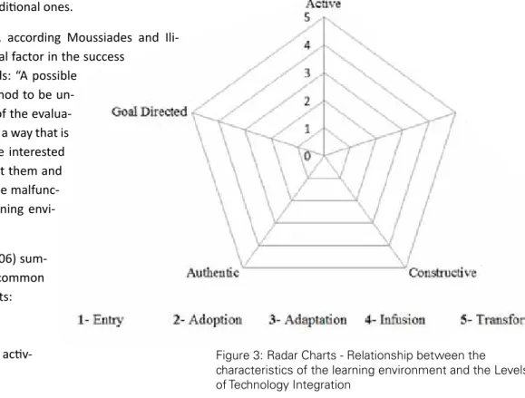 Figure 3: Radar Charts - Relationship between the  characteristics of the learning environment and the Levels  of Technology Integration