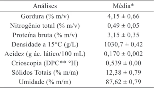Tabela 1 – Composição físico-química média do leite utilizado nas fabricações de queijo Prato  esférico com e sem luteína