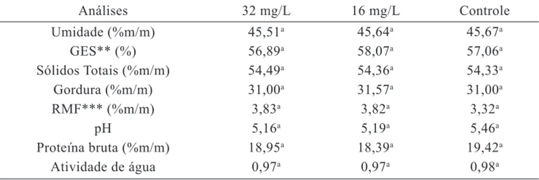 Tabela 4 – Média das concentrações de luteína no leite, no soro e nos queijos dos tratamentos  32 mg/L e 16 mg/L