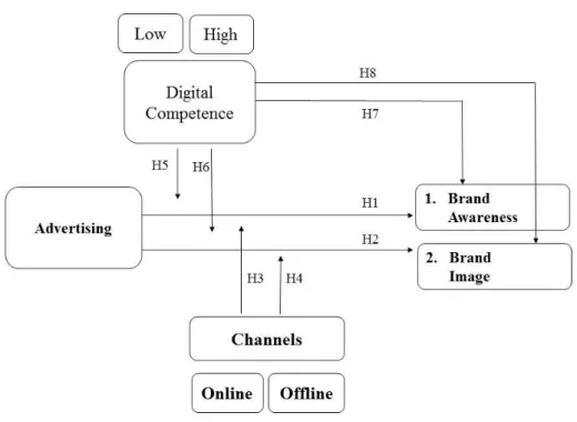 Figure 2: Conceptual Model to test the effect of online digital competence on the impacted created  by Advertising in Brand Equity Sources of luxury brands