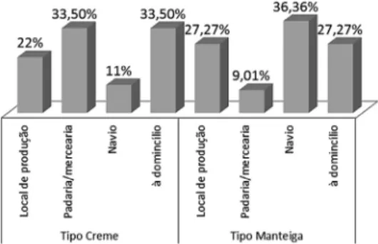 Figura 4  –  Local  de  comercialização  do  queijo do Marajó, em 2012