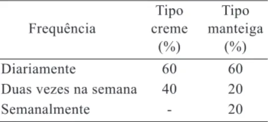 Tabela 6 – Frequência de comercialização do  queijo do Marajó, em 2012