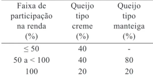 Tabela 2 – Participação do queijo do Marajó  na renda dos queijeiros, em 2012