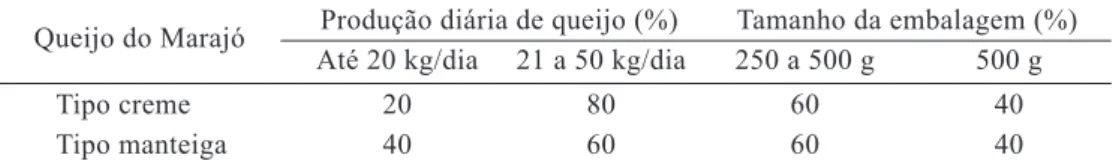 Tabela 4 – Produção diária do queijo do Marajó e tamanho da embalagem, em 2012   Queijo do Marajó  Produção diária de queijo (%)  Tamanho da embalagem (%)