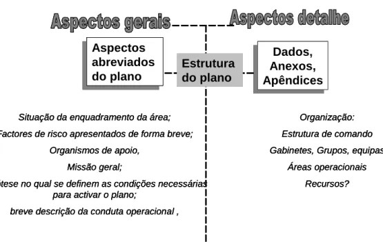Figura 3  Esquematização obtida com base nos modelos de plano de emergência em  Itália [Alexander, D.,2003] para representação do significado de forma, estrutura e  articulado dos planos de emergência em Portugal 
