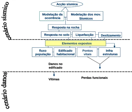 Figura 4 – Diagrama processo de simulação de um cenário sísmico e de danos pelo  simulador sísmico