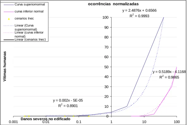 Figura 8 Projecção das curvas de Spence normalizadas e projecção dos resultados dos  cenários do simulador sísmico ( Fonte: de autor).