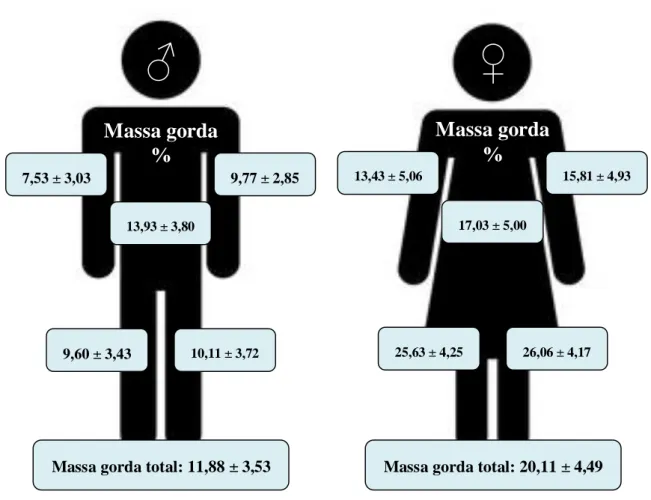Figura 2: Médias e DP da massa gorda (%) total e de cada segmento corporal em função do género