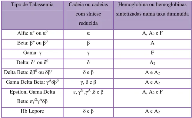 Tabela 2: Classificação das Talassemias (Adaptado de (6)) 