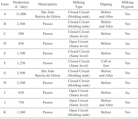 Table 02 shows results obtained from  microbiological testing and CSS of raw  refrigerated milk conducted at the 11 studied  dairy farms, and limits of each variable  established  by  IN-62  (Control)  (BRASIL,  2011).