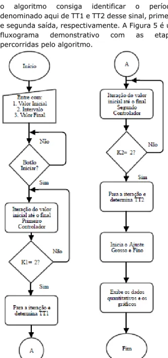 Figura 5: Fluxograma Geral do Algoritmo Proposto Arquivo  Fonte: O autor. 
