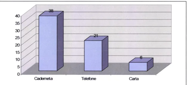 Gráfico  YI  -  Contactos  não pessoais entre  professor  e  pais:  meios  utilizados