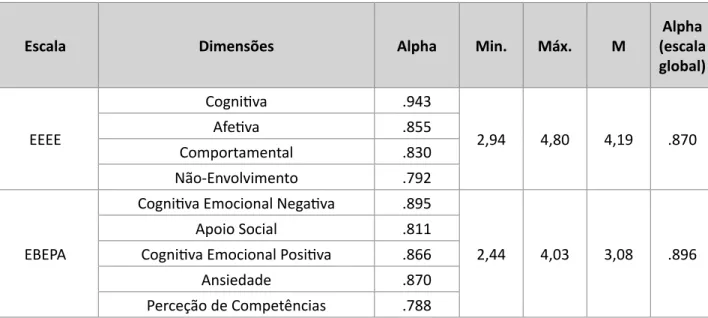 Tabela 2: Valores mínimos, valores máximos, média e Alpha de Chronbach para as Escalas e  respetivas dimensões