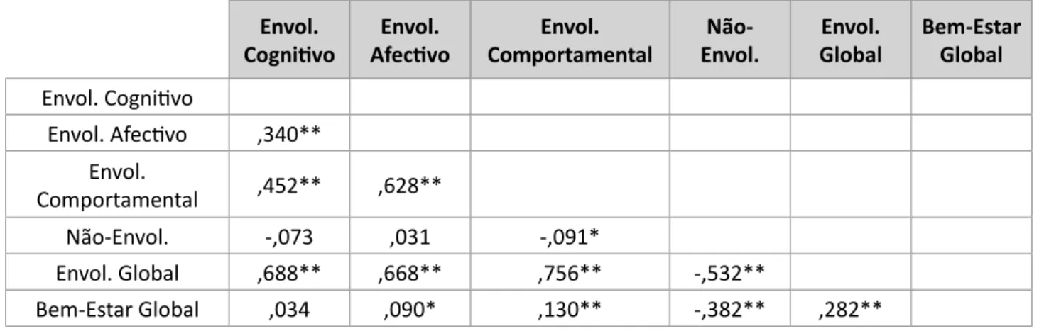 Tabela 3: Correlações de Pearson (r) entre o envolvimento do/a estudante na escola e EBEPA Envol