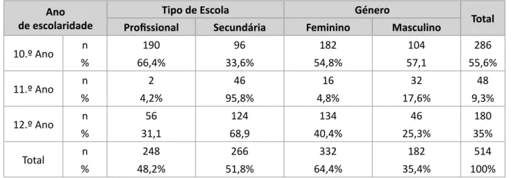 Tabela 1: Distribuição dos/as participantes no estudo por ano de escolaridade,   tipo de escola e Género