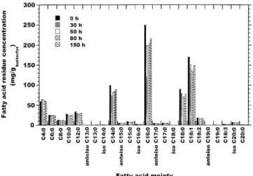 FIG. 3. Evolution of total concentrations of free fatty acids (FFA,  ● ) and of the ratio of concentrations of saturated to unsaturated FFA ( ●● ) throughout reaction time.