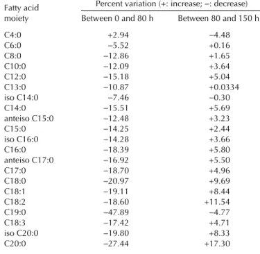 FIG. 9. Evolution of the ratio of concentrations of free myristic (14:0) to free oleic (18:1) acids throughout the reaction.